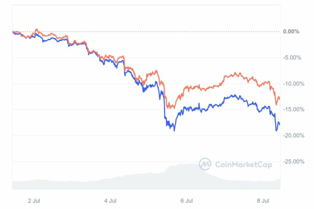 comparaison Ethereu vs Bitcoin prix juillet 2024