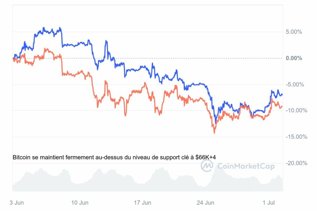 comparaison cours BTC vs ETH juillet