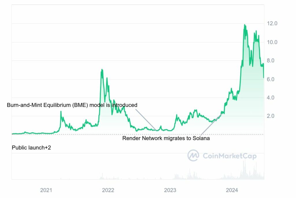 evolution prix token render rndr depuis introduction