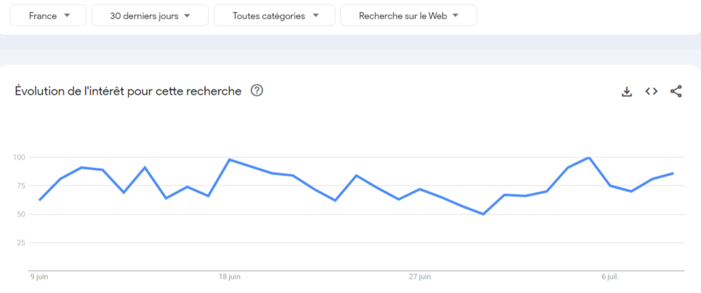 Évolution recherche google trends Ethereum