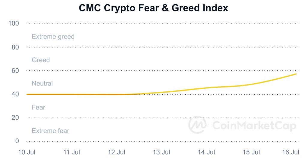 fear and greed sentiment marché crypto 