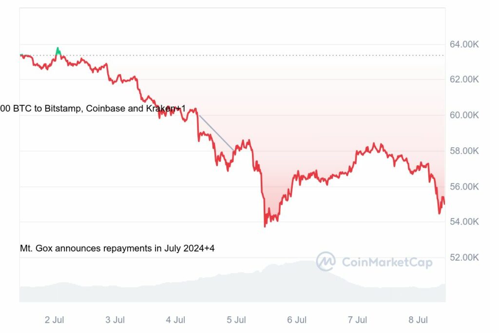 graphique bitcoin en baisse 8 juillet