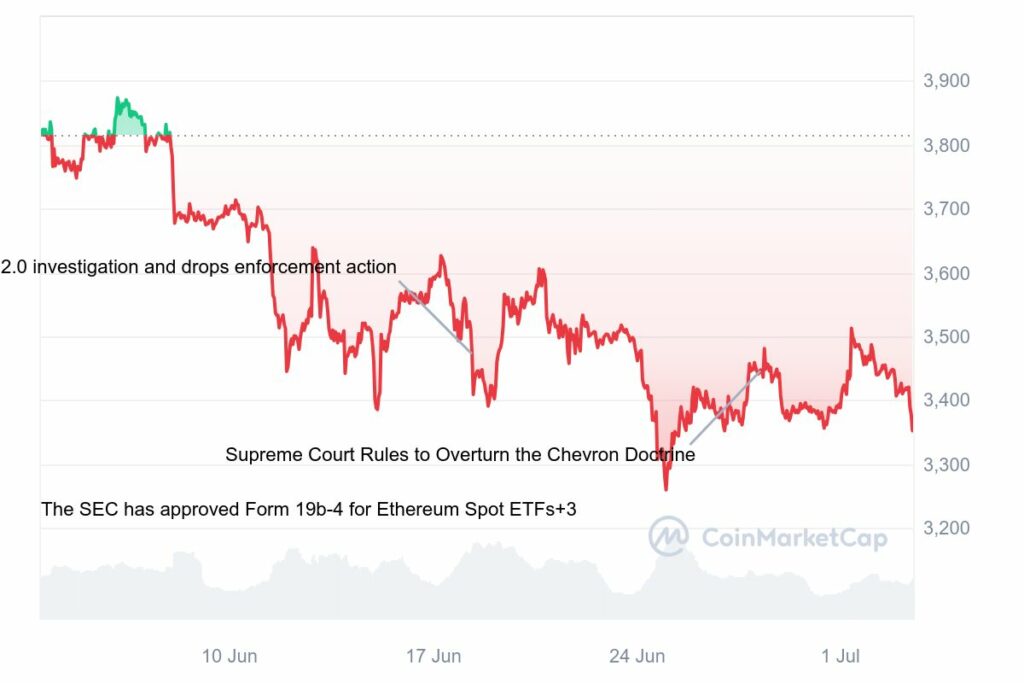 graphique cours de l'Ethereum avant ETF juillet 2024