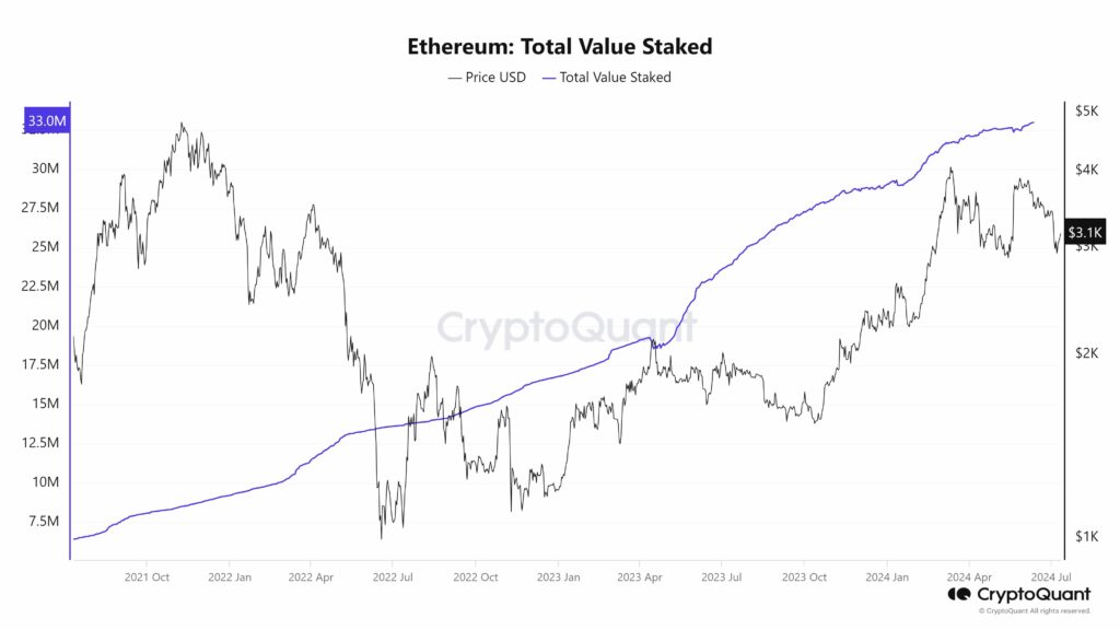 graphique total ethereum staking