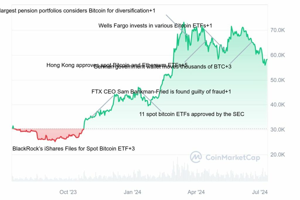 L'envolé du bitcoin suite aux ETFs