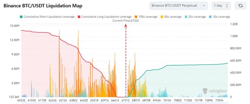 Hausse des liquidations de Bitcoin