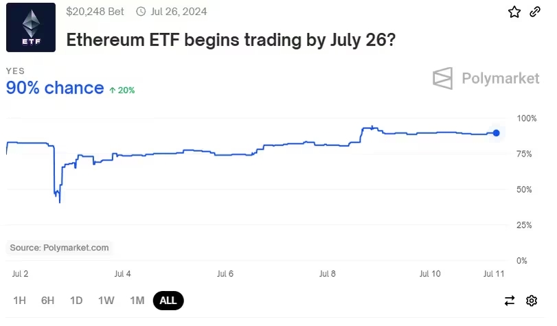 Polymarket sondage paris ETF Ethereum