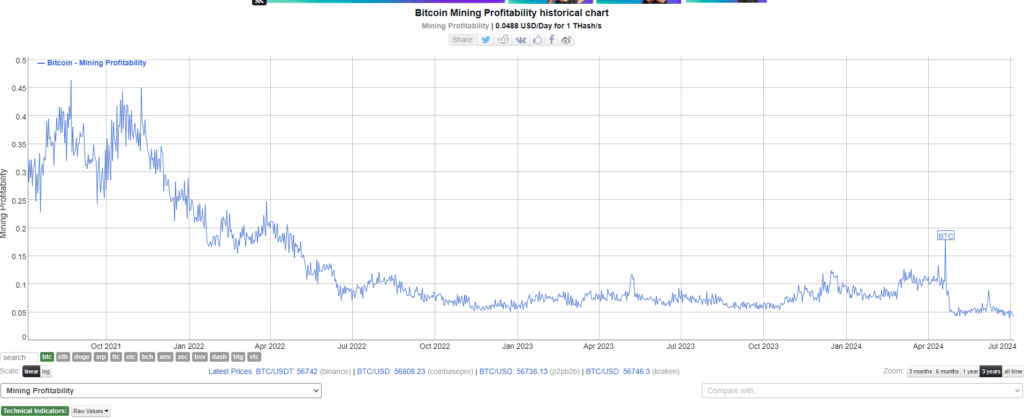 profit minage bitcoin de 2021 à 2024