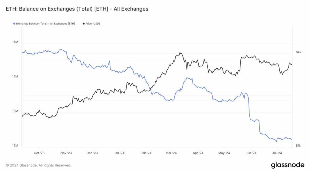 Retrait massif d'Ethereum sur les exchanges crypto