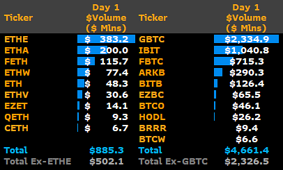 volume de trading ETF Ethereum