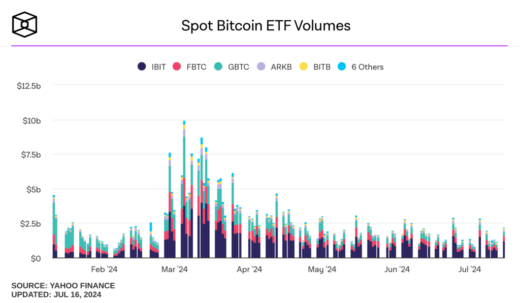 volume de trading élevé ETF Bitcoin au comptant