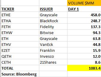 Volume total de la première journée des ETF Ethereum spot