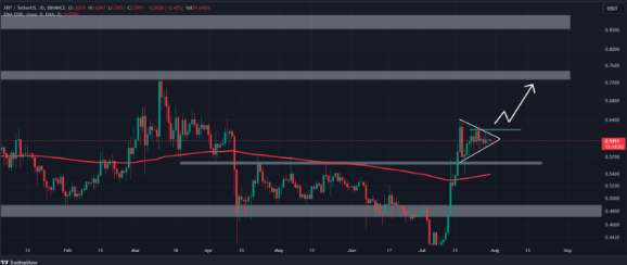 Triangle symétrique sur données XRP