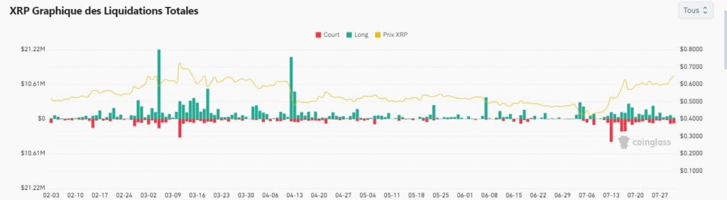 Augmentation liquidation XRP