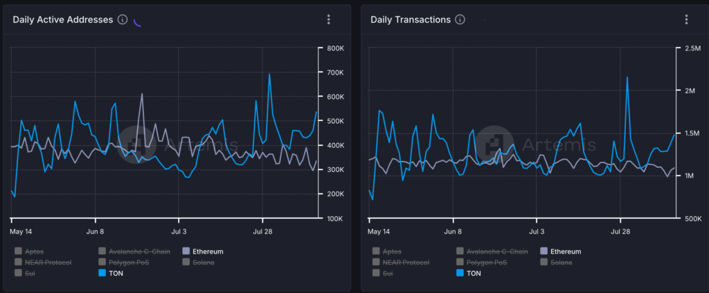 Performance de Toncoin : adresse active et transaction journalière