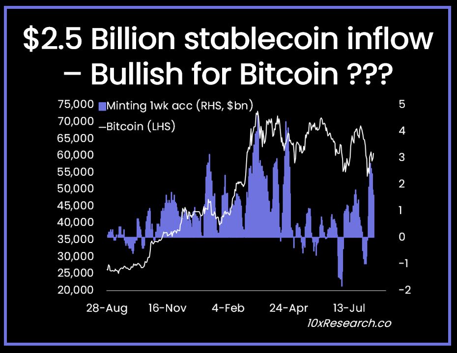 2,5 milliards de dollars en stablecoins marché crypto 10xResearch