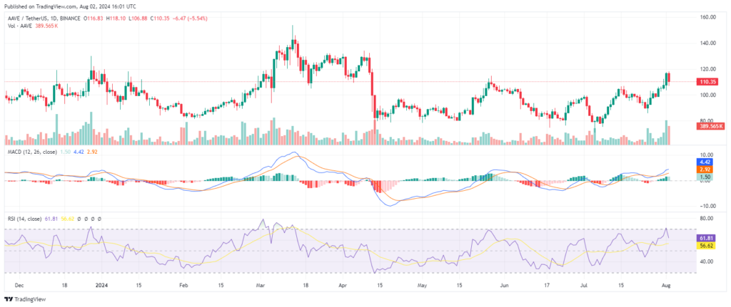 Analyse technique du prix de la crypto AAVE Aout 2024