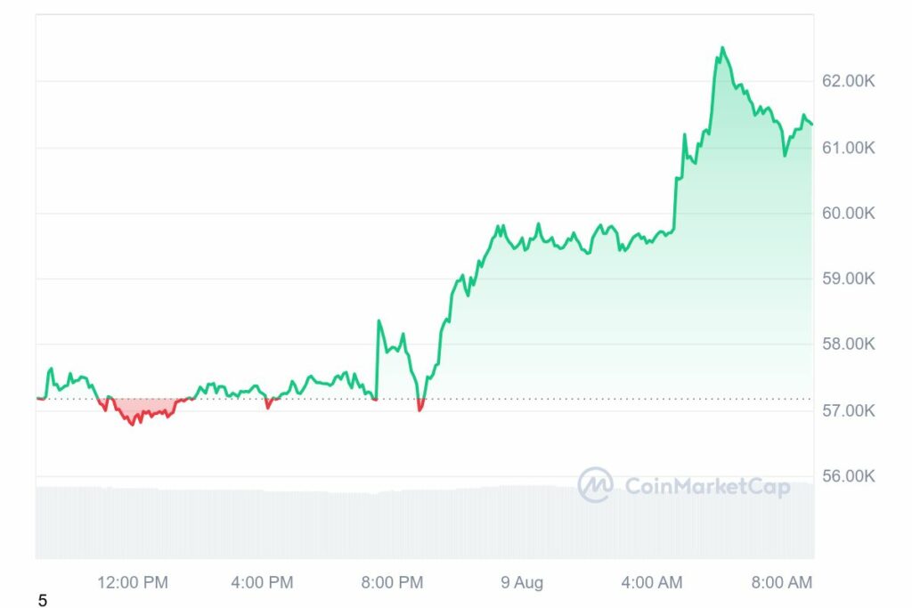 Analyse Bitcoin (BTC) 9 aout 2024