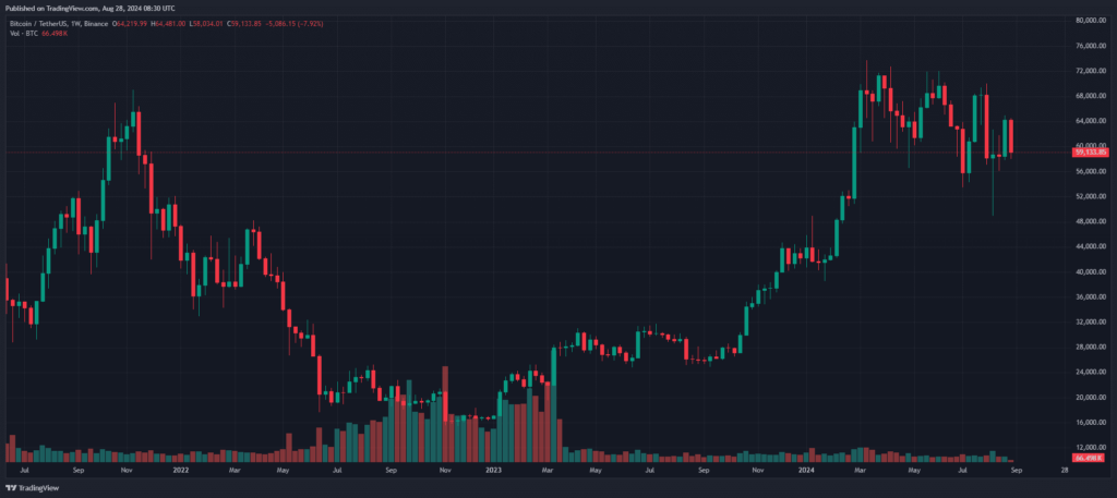 Analyse Graphique Bitcoin 2024