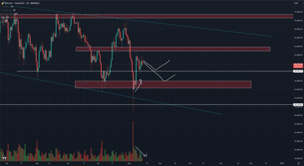 Analyse prix bitcoin 15 aout 2024 Roman