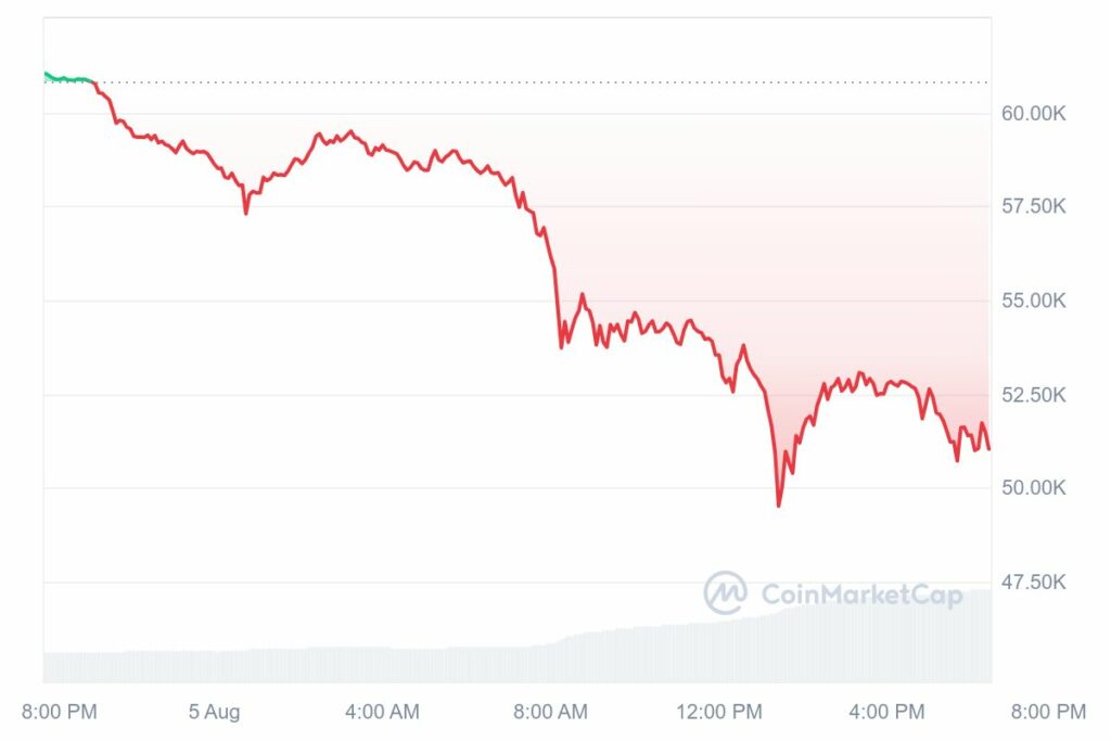 Analyse du prix Bitcoin chute