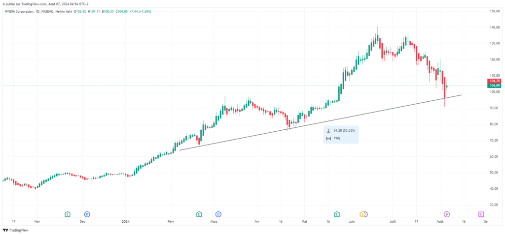 Analyse graphique Action Nvidia Aout 2024