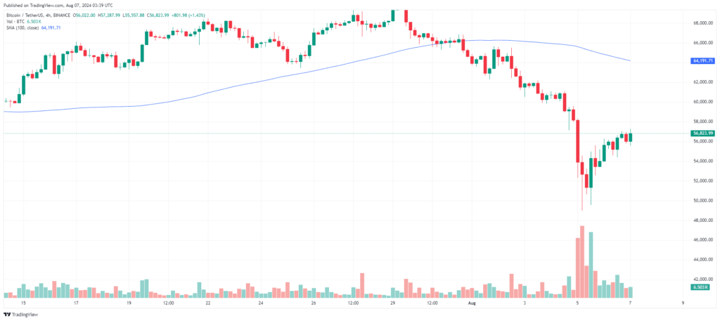 Analyse graphique cours Bitcoin 7 aout 2024