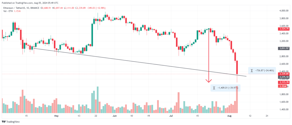 Analyse graphique cours Ethereum (ETH) 5 Aout