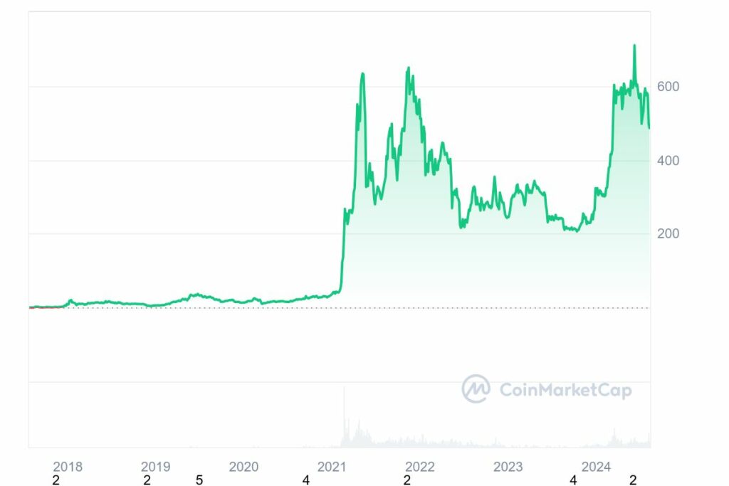 Analyse prix Binance Coin (BNB) depuis son introduction