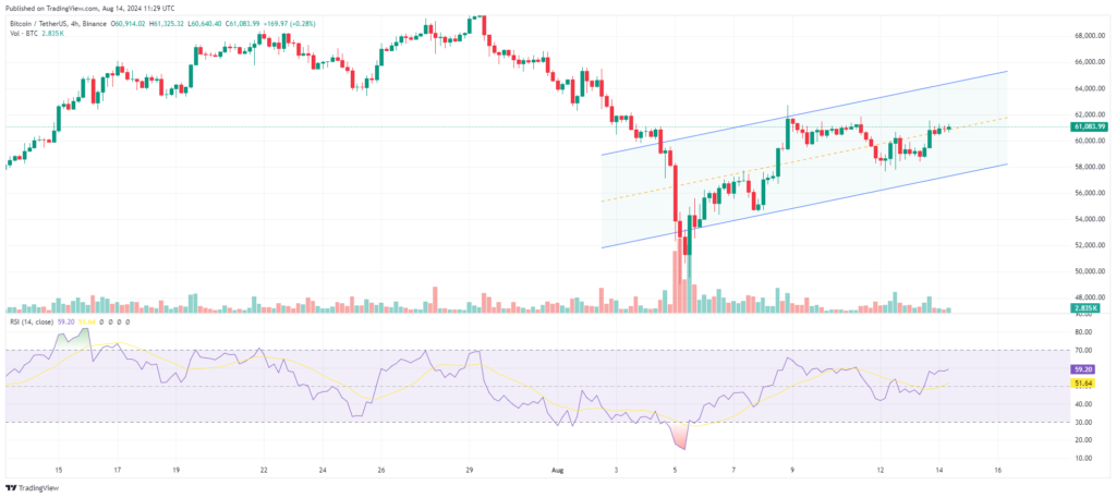 Analyse prix Bitcoin 14 aout RSI