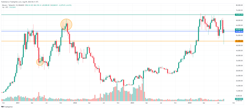 Analyse prix Bitcoin 2021-2024