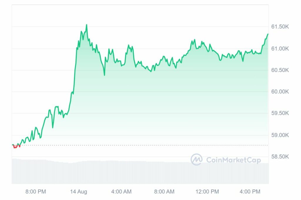 Graphique prix Bitcoin (BTC) 14 aout