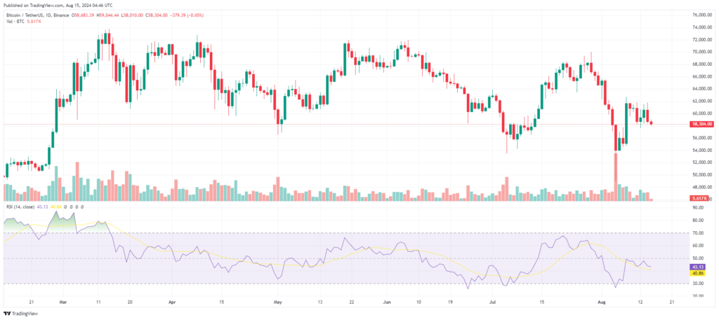 Analyse prix Bitcoin (BTC) 15 aout