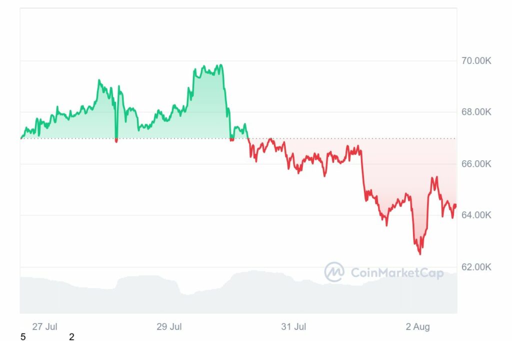 Analyse prix Bitcoin (BTC) -4% sur 7 jours