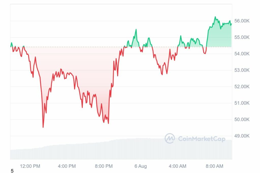 Analyse prix Bitcoin (BTC) 6 aout 2024 reprise