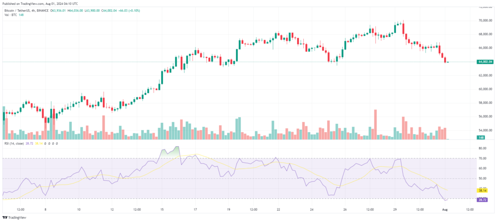 Analyse prix Bitcoin (BTC) en baisse 1 aout