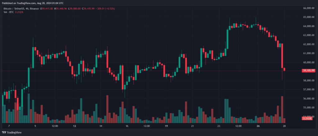 Analyse prix Bitcoin baisse 6% 28 aout