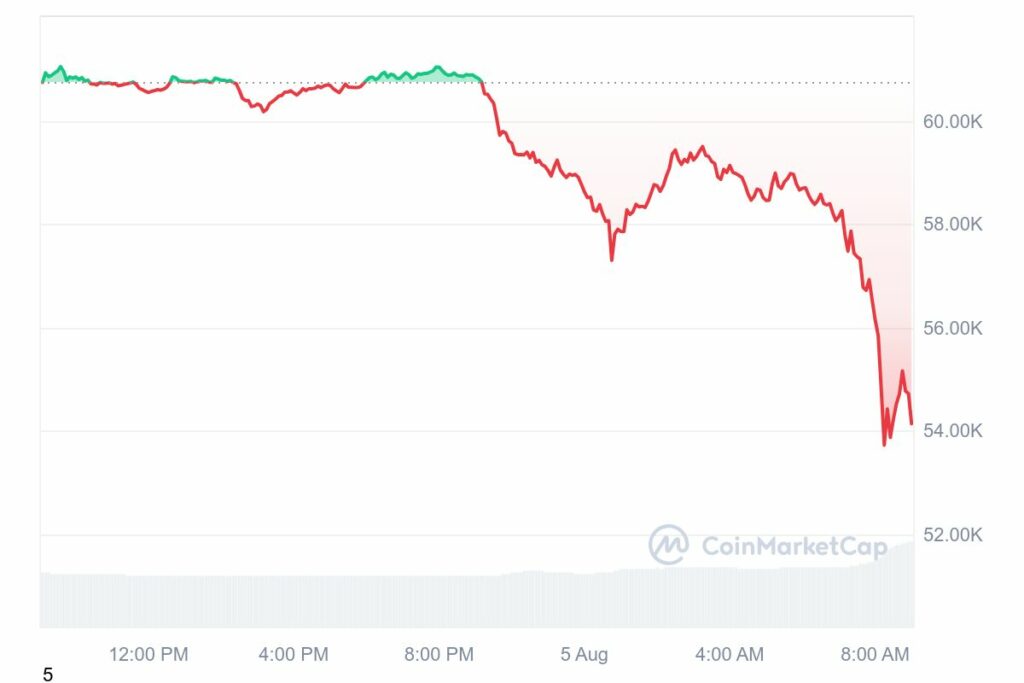 Analyse prix Bitcoin en baisse 5 aout