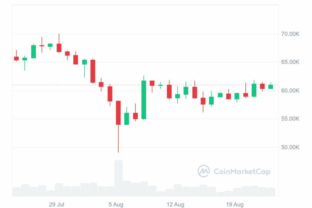 Analyse prix Bitcoin mensuel