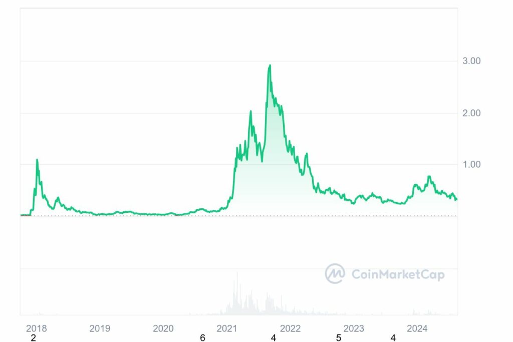 Analyse prix Cardano (ADA) depuis son introduction