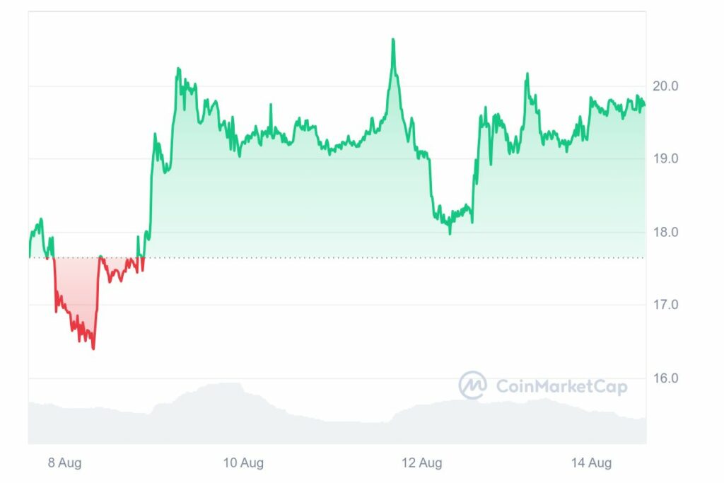 Analyse prix Crypto ENS