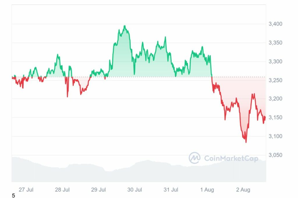 Analyse prix Ethereum trading 2 aout