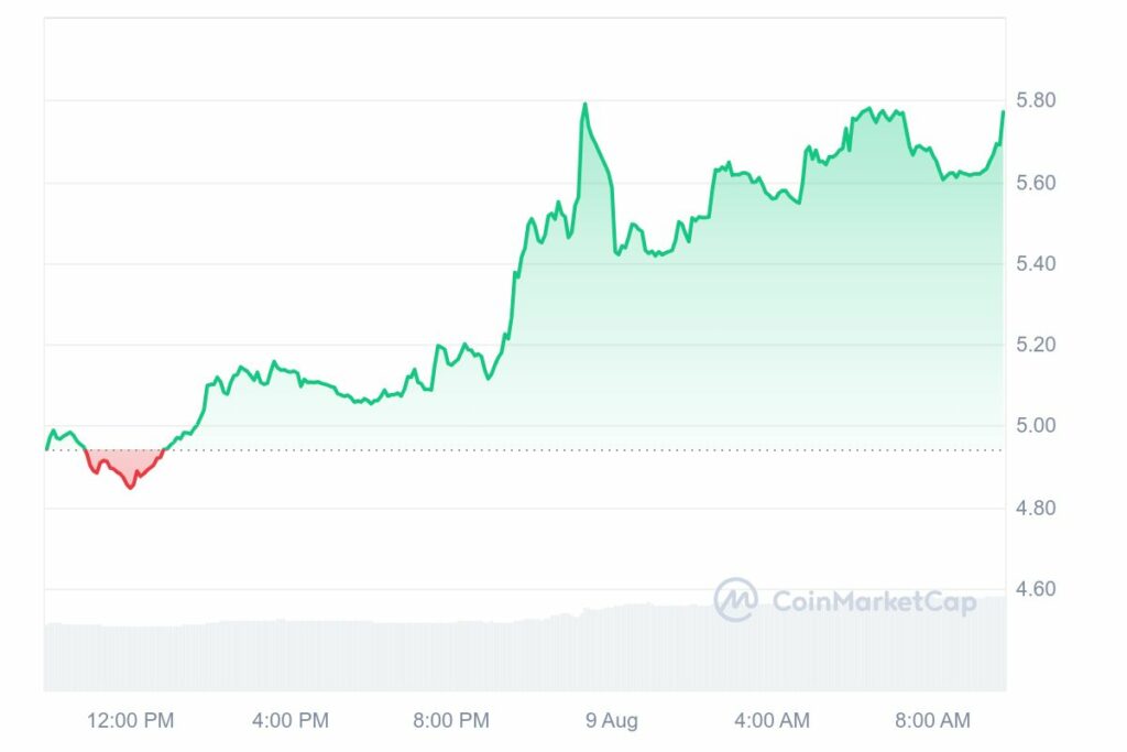 Analyse prix Helium top crypto du jour