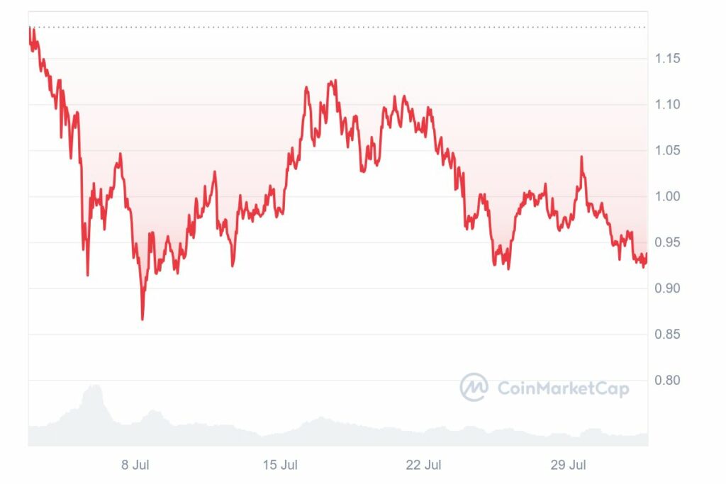 Analyse prix Ondo Finance top 5 cryptos Aout 2024