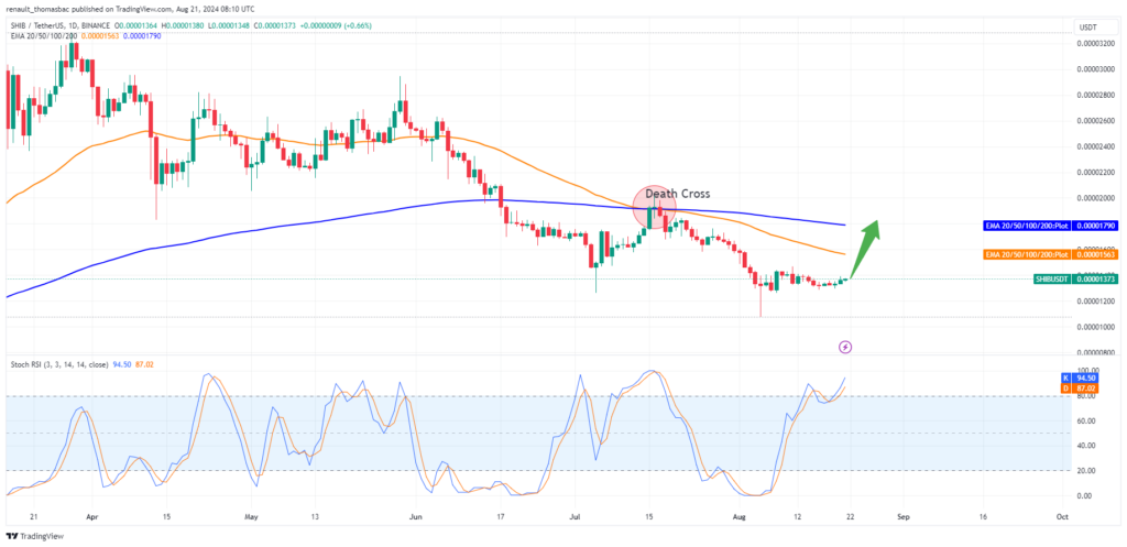 Analyse prix Shiba inu death cross