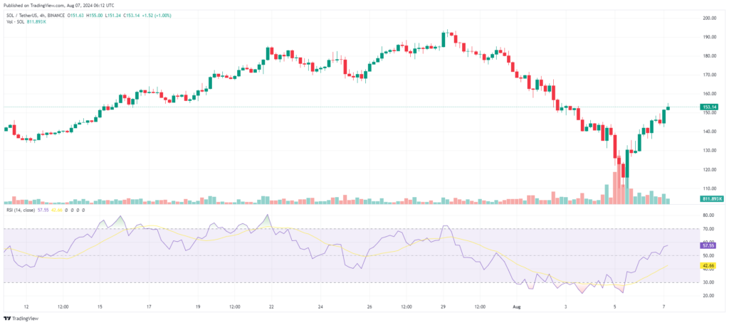 Analyse prix Solana (SOL) 7 aout 2024