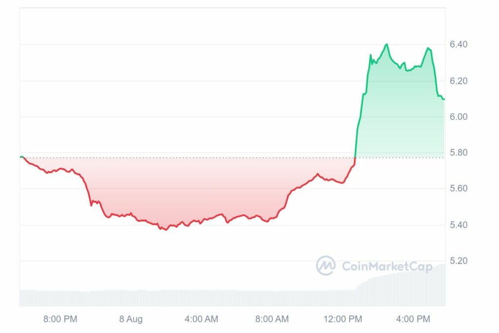 Analyse prix Toncoin (TON) listing Binance