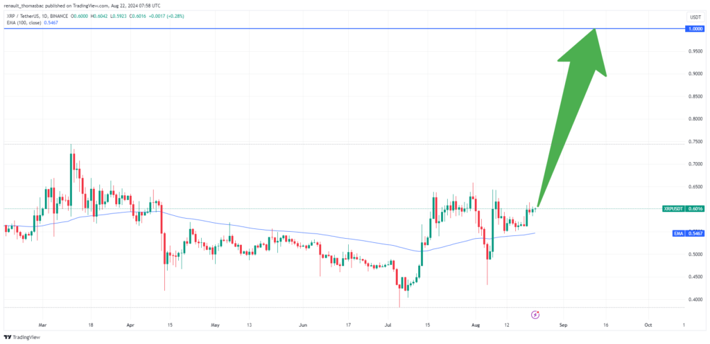 Analyse prix XRP 1$