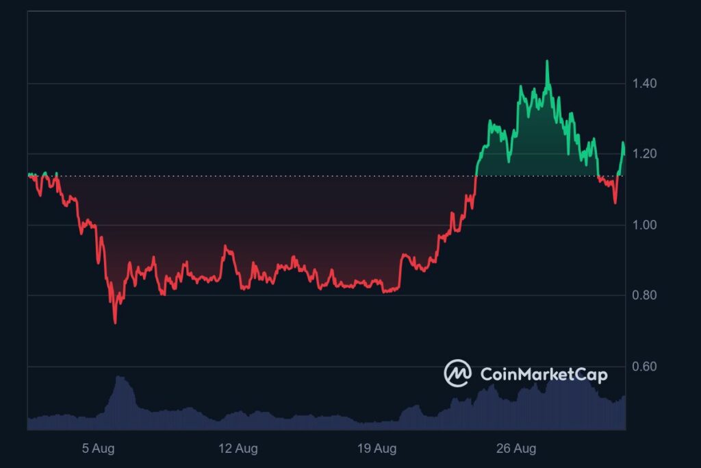 Analyse prix cryptos septembre IA fetch.ai