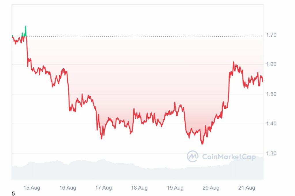 Analyse prix crypto WIF